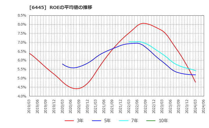 6445 (株)ジャノメ: ROEの平均値の推移