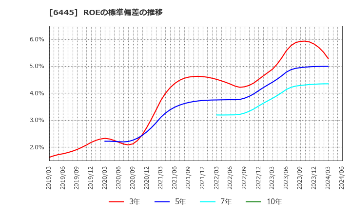 6445 (株)ジャノメ: ROEの標準偏差の推移
