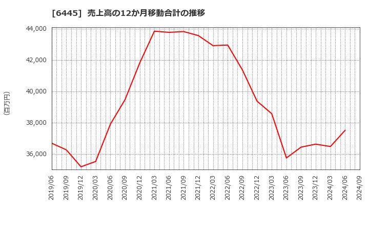 6445 (株)ジャノメ: 売上高の12か月移動合計の推移