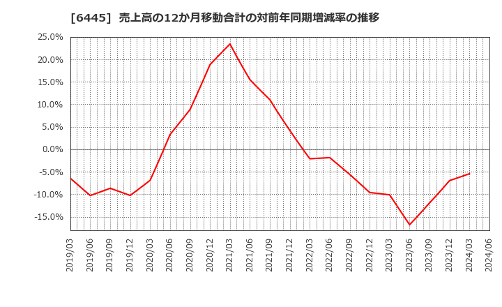 6445 (株)ジャノメ: 売上高の12か月移動合計の対前年同期増減率の推移