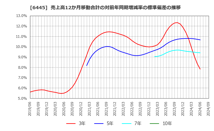 6445 (株)ジャノメ: 売上高12か月移動合計の対前年同期増減率の標準偏差の推移