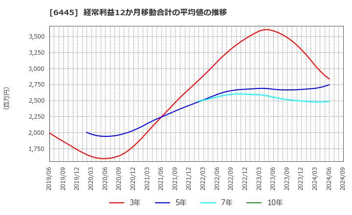 6445 (株)ジャノメ: 経常利益12か月移動合計の平均値の推移