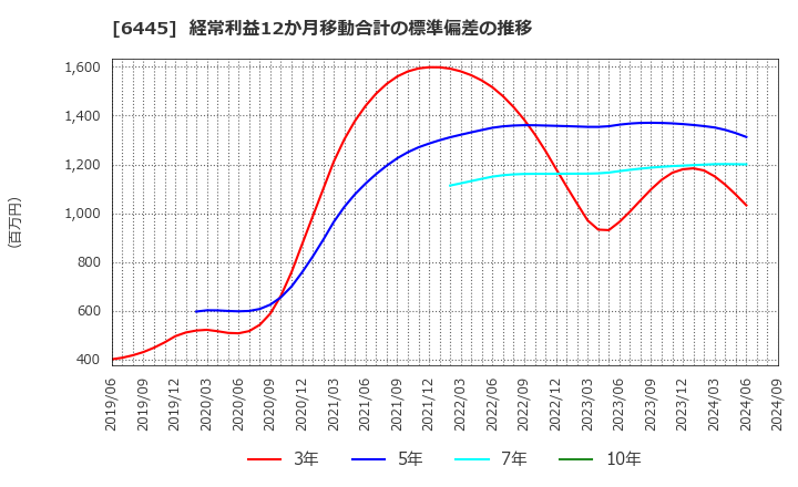 6445 (株)ジャノメ: 経常利益12か月移動合計の標準偏差の推移