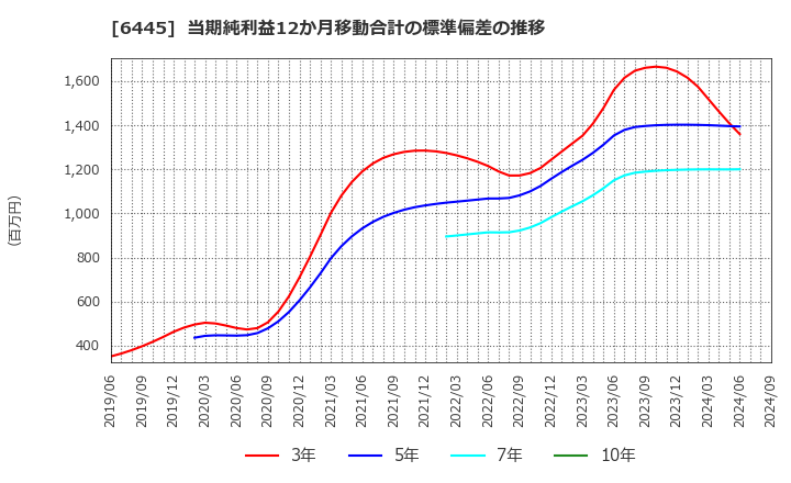 6445 (株)ジャノメ: 当期純利益12か月移動合計の標準偏差の推移