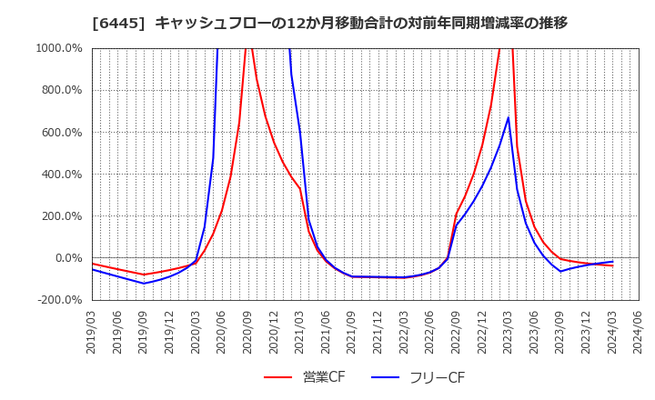 6445 (株)ジャノメ: キャッシュフローの12か月移動合計の対前年同期増減率の推移