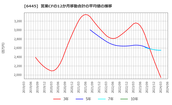 6445 (株)ジャノメ: 営業CFの12か月移動合計の平均値の推移