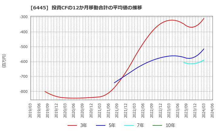 6445 (株)ジャノメ: 投資CFの12か月移動合計の平均値の推移