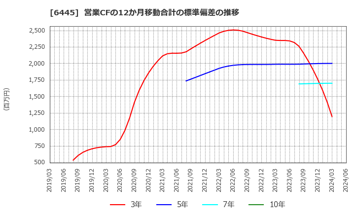 6445 (株)ジャノメ: 営業CFの12か月移動合計の標準偏差の推移