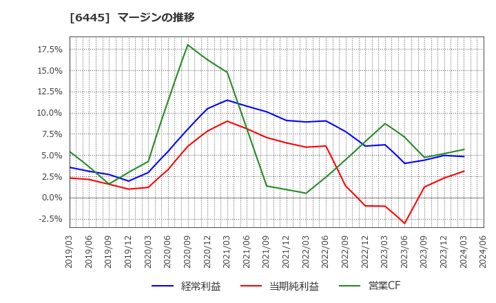6445 (株)ジャノメ: マージンの推移