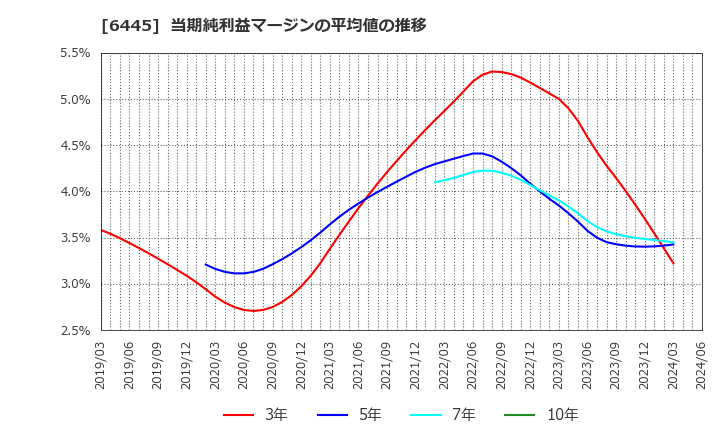 6445 (株)ジャノメ: 当期純利益マージンの平均値の推移