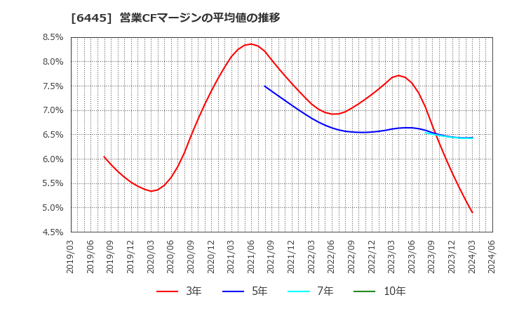 6445 (株)ジャノメ: 営業CFマージンの平均値の推移