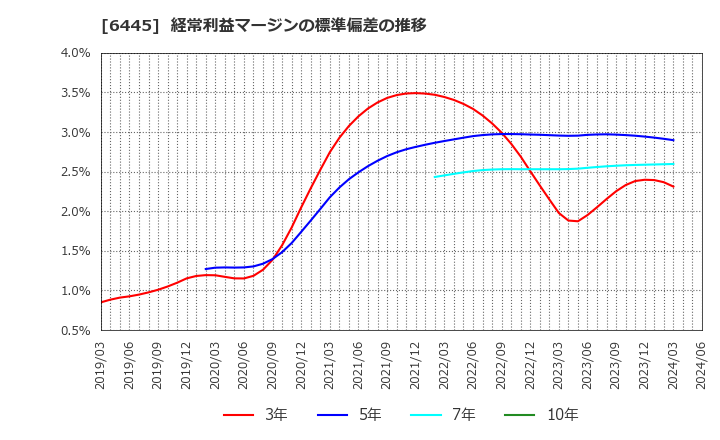 6445 (株)ジャノメ: 経常利益マージンの標準偏差の推移