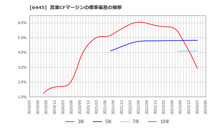 6445 (株)ジャノメ: 営業CFマージンの標準偏差の推移