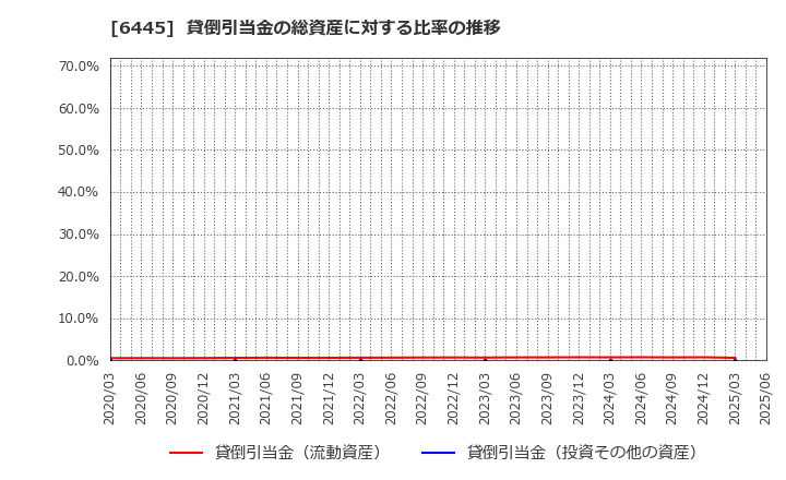 6445 (株)ジャノメ: 貸倒引当金の総資産に対する比率の推移