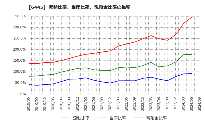 6445 (株)ジャノメ: 流動比率、当座比率、現預金比率の推移