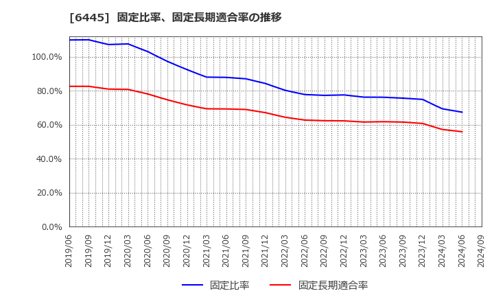 6445 (株)ジャノメ: 固定比率、固定長期適合率の推移