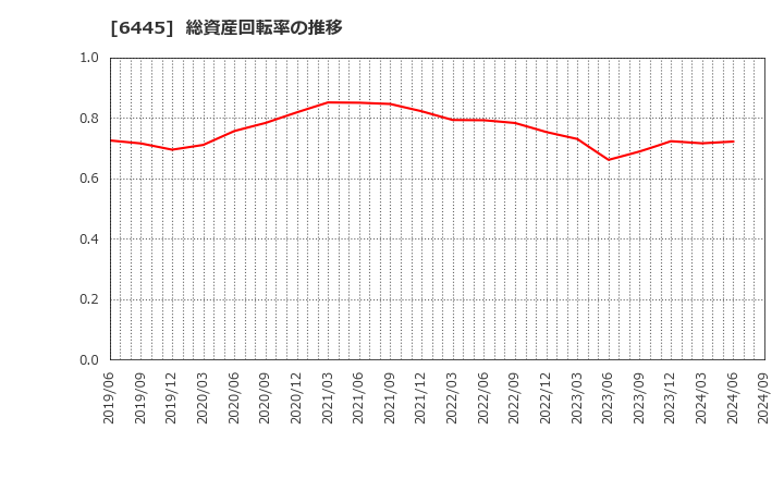 6445 (株)ジャノメ: 総資産回転率の推移