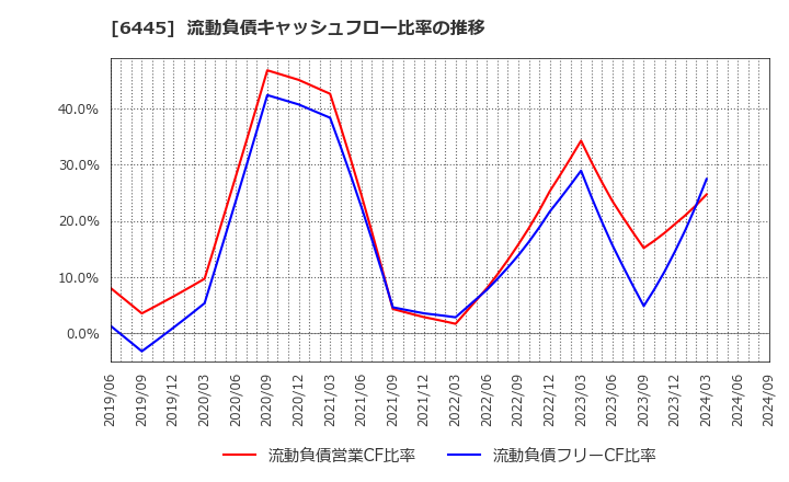 6445 (株)ジャノメ: 流動負債キャッシュフロー比率の推移