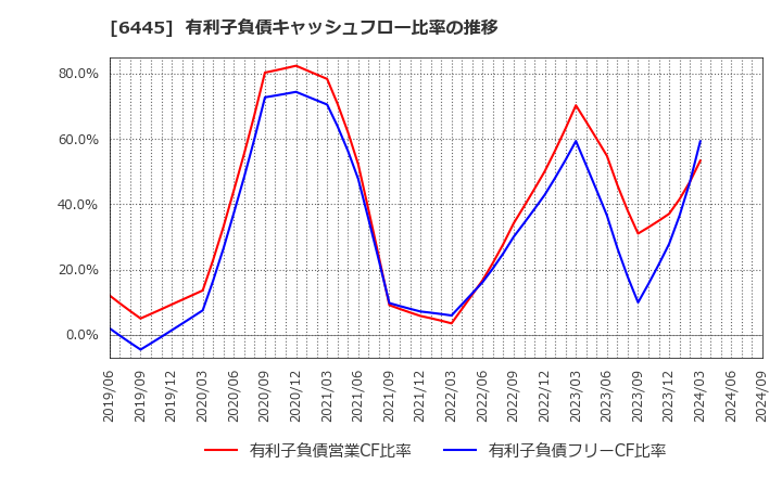 6445 (株)ジャノメ: 有利子負債キャッシュフロー比率の推移