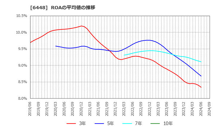 6448 ブラザー工業(株): ROAの平均値の推移