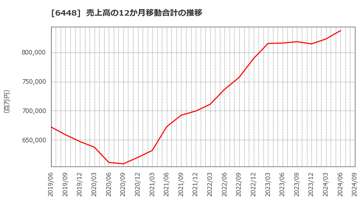 6448 ブラザー工業(株): 売上高の12か月移動合計の推移