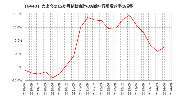 6448 ブラザー工業(株): 売上高の12か月移動合計の対前年同期増減率の推移