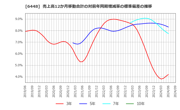 6448 ブラザー工業(株): 売上高12か月移動合計の対前年同期増減率の標準偏差の推移