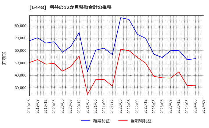 6448 ブラザー工業(株): 利益の12か月移動合計の推移