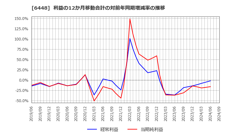 6448 ブラザー工業(株): 利益の12か月移動合計の対前年同期増減率の推移