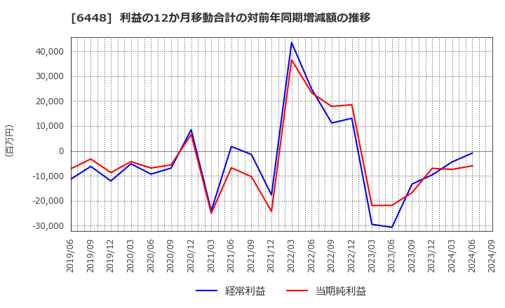 6448 ブラザー工業(株): 利益の12か月移動合計の対前年同期増減額の推移