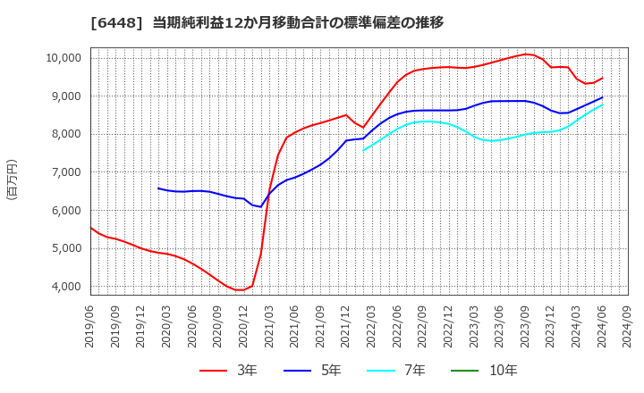 6448 ブラザー工業(株): 当期純利益12か月移動合計の標準偏差の推移