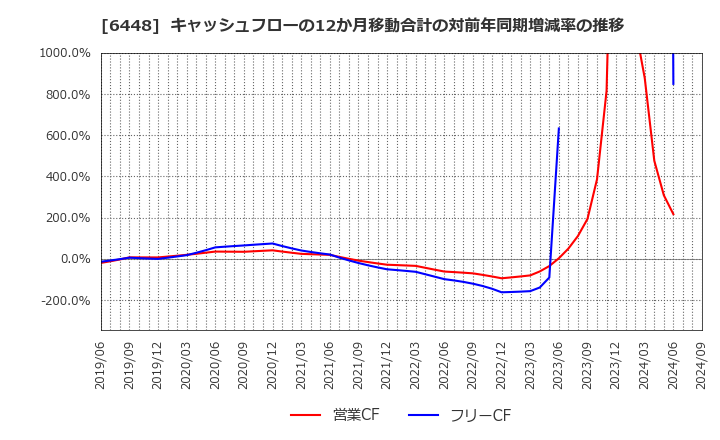 6448 ブラザー工業(株): キャッシュフローの12か月移動合計の対前年同期増減率の推移