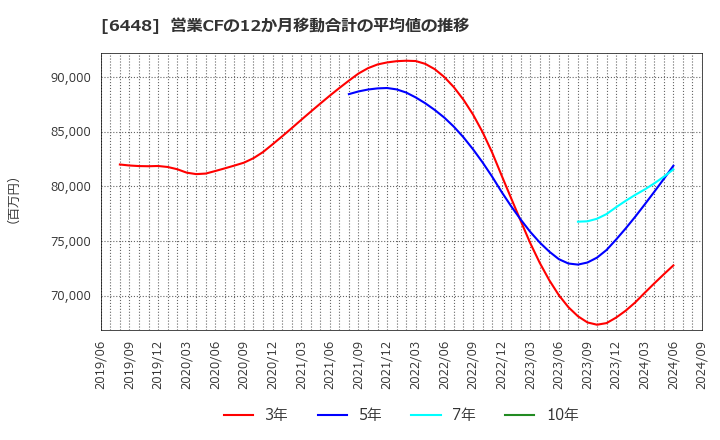 6448 ブラザー工業(株): 営業CFの12か月移動合計の平均値の推移