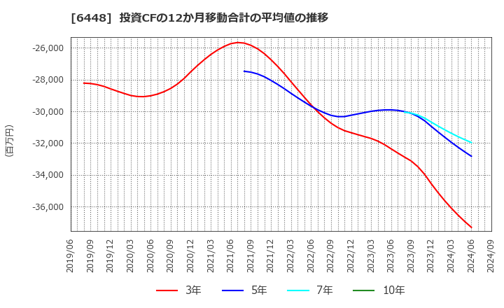 6448 ブラザー工業(株): 投資CFの12か月移動合計の平均値の推移