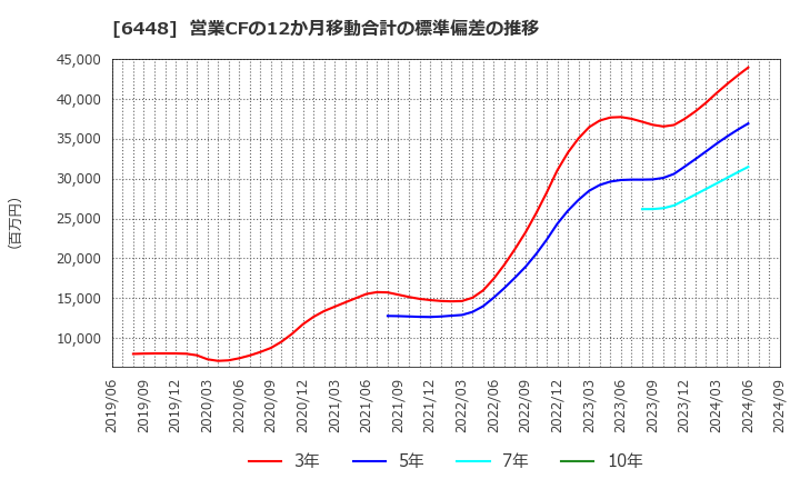 6448 ブラザー工業(株): 営業CFの12か月移動合計の標準偏差の推移