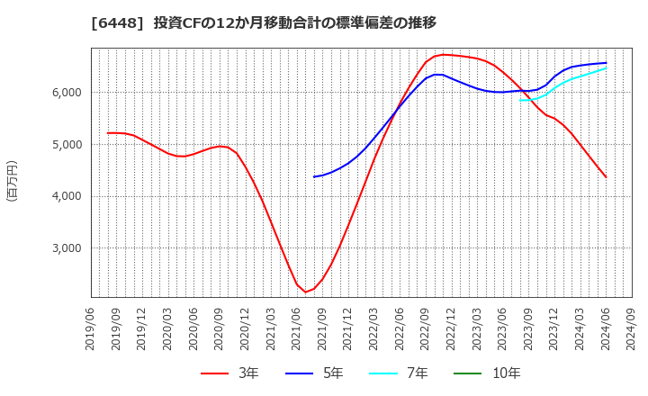 6448 ブラザー工業(株): 投資CFの12か月移動合計の標準偏差の推移