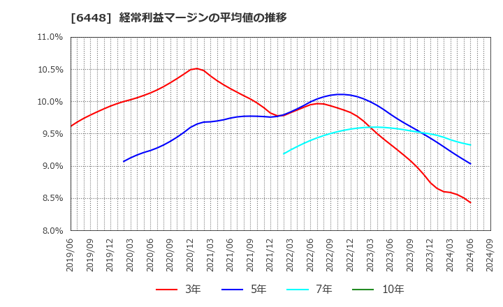 6448 ブラザー工業(株): 経常利益マージンの平均値の推移