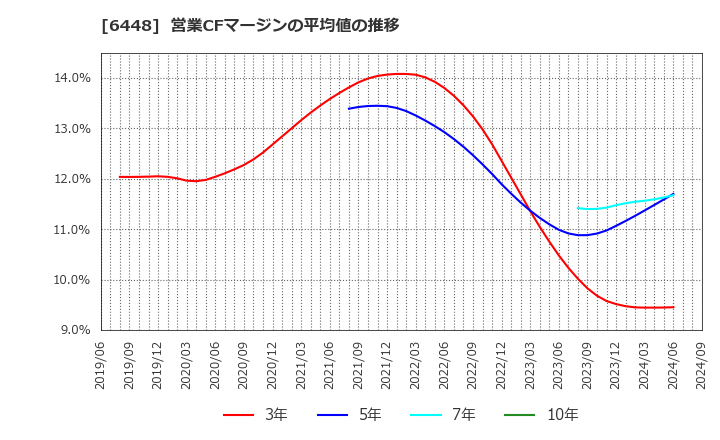 6448 ブラザー工業(株): 営業CFマージンの平均値の推移