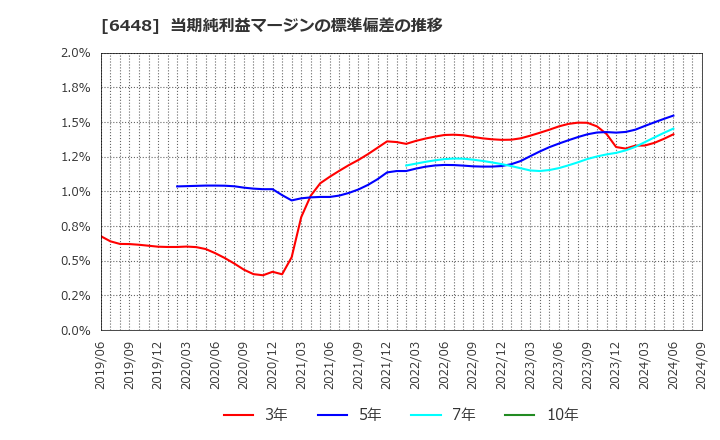 6448 ブラザー工業(株): 当期純利益マージンの標準偏差の推移