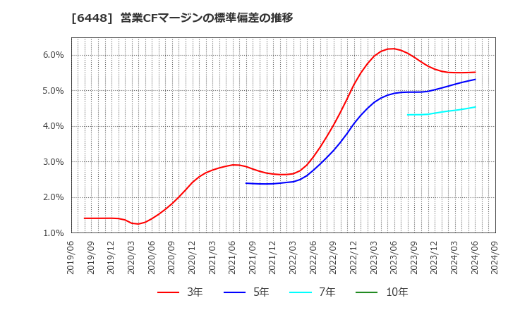 6448 ブラザー工業(株): 営業CFマージンの標準偏差の推移