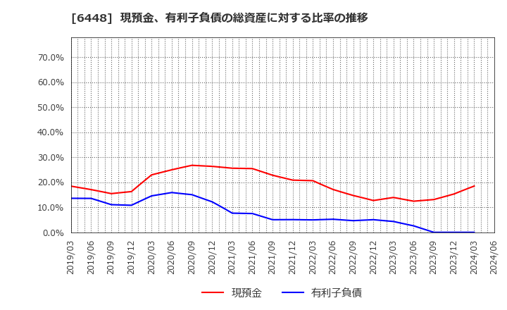 6448 ブラザー工業(株): 現預金、有利子負債の総資産に対する比率の推移