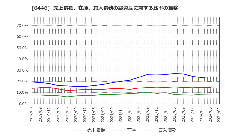 6448 ブラザー工業(株): 売上債権、在庫、買入債務の総資産に対する比率の推移