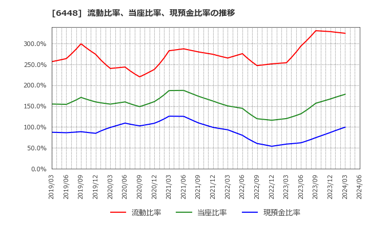 6448 ブラザー工業(株): 流動比率、当座比率、現預金比率の推移