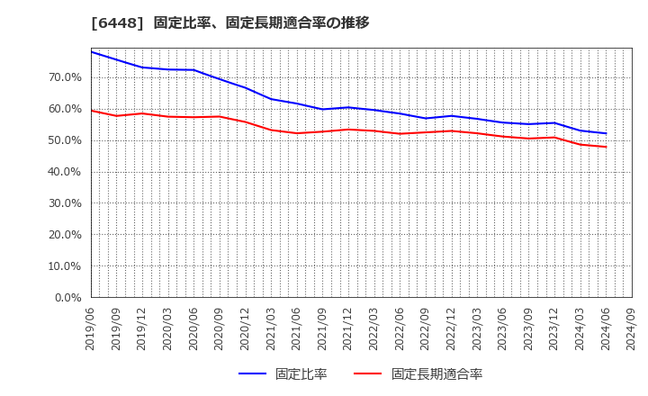 6448 ブラザー工業(株): 固定比率、固定長期適合率の推移