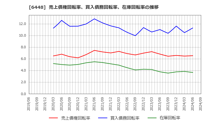 6448 ブラザー工業(株): 売上債権回転率、買入債務回転率、在庫回転率の推移