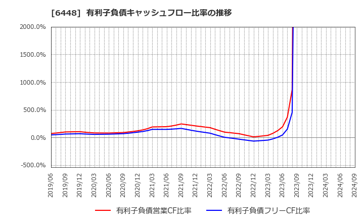 6448 ブラザー工業(株): 有利子負債キャッシュフロー比率の推移