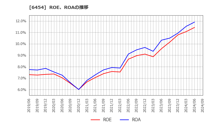 6454 マックス(株): ROE、ROAの推移