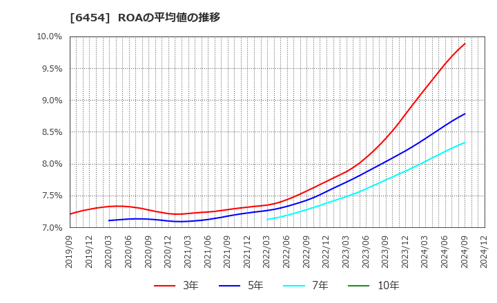 6454 マックス(株): ROAの平均値の推移