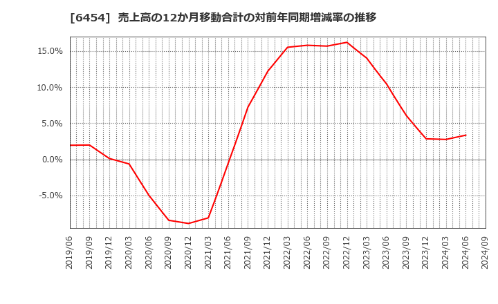 6454 マックス(株): 売上高の12か月移動合計の対前年同期増減率の推移