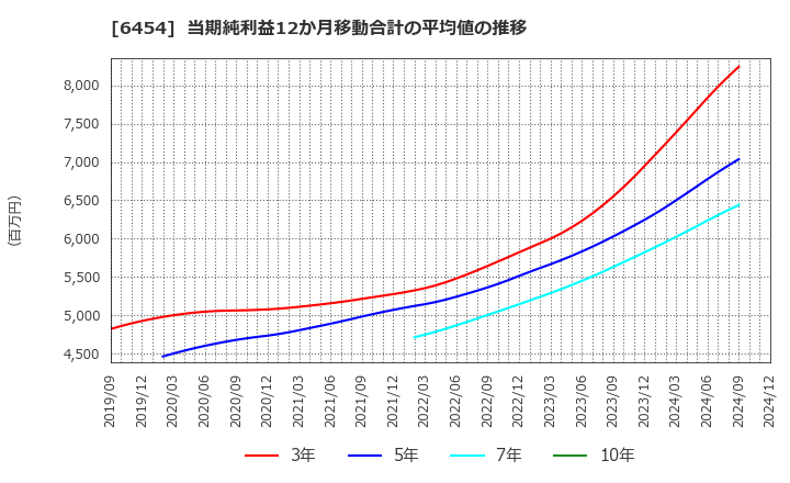 6454 マックス(株): 当期純利益12か月移動合計の平均値の推移